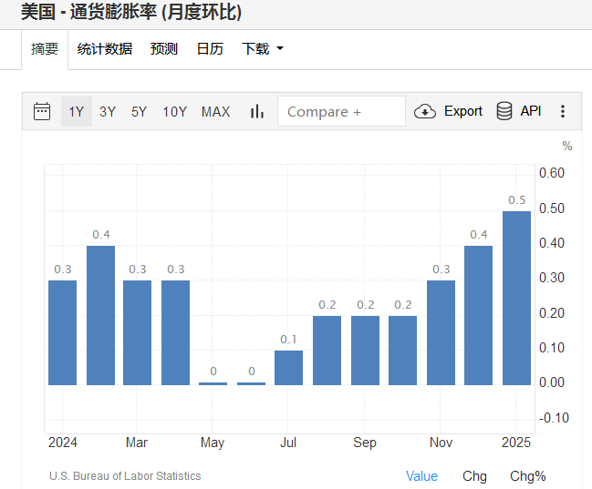 美国CPI月率创一年半新高