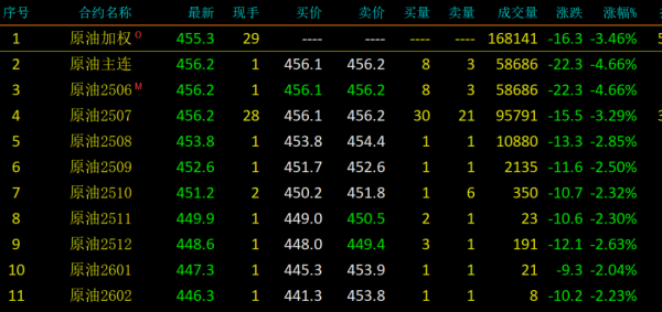 鸿运配资 回吐本周涨幅！SC原油期货跌逾4%
