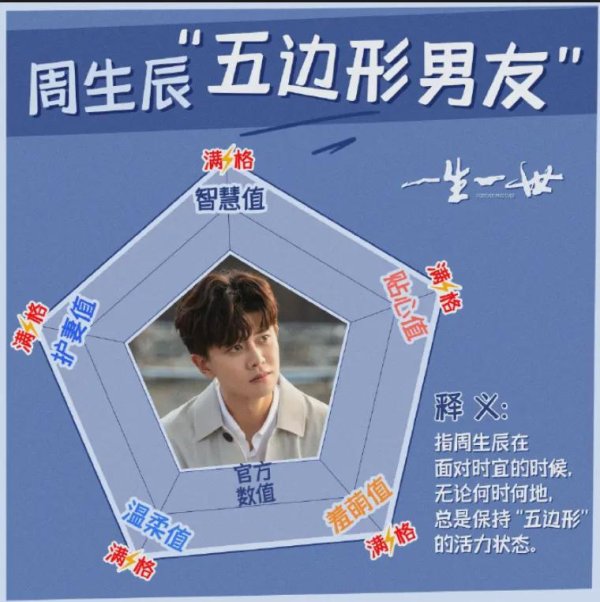 长盈策略 一生一世：亿年修得周生辰，五边形男友，谁不想要？