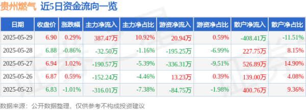 聚创配资 股票行情快报：贵州燃气（600903）5月29日主力资金净买入387.47万元