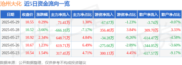 益牛网 股票行情快报：沧州大化（600230）5月29日主力资金净买入71.41万元