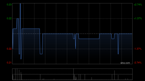 兴启网 领航医药生物科技拟折让约19.63%发行1.376亿股认购股份 净筹约2391.76万港元