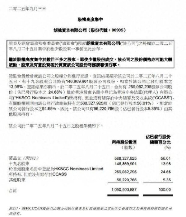 汇丰配资 香港证监会：胡桃资本(00905)股权高度集中 近5个月股价涨幅高达449%