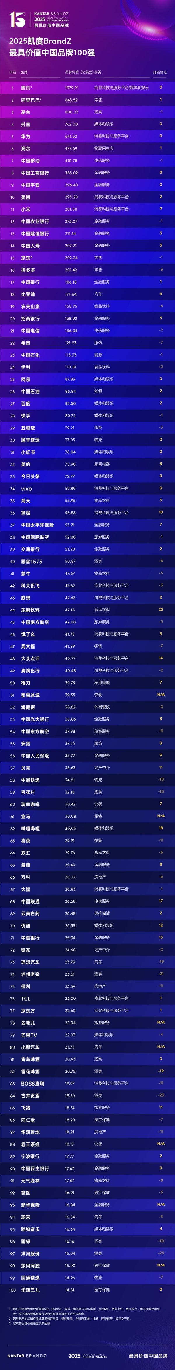 牛8速配 2025中国品牌百强榜单发布：腾讯领跑，AI驱动增长